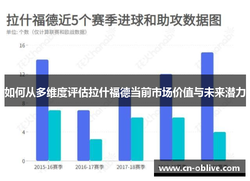 如何从多维度评估拉什福德当前市场价值与未来潜力